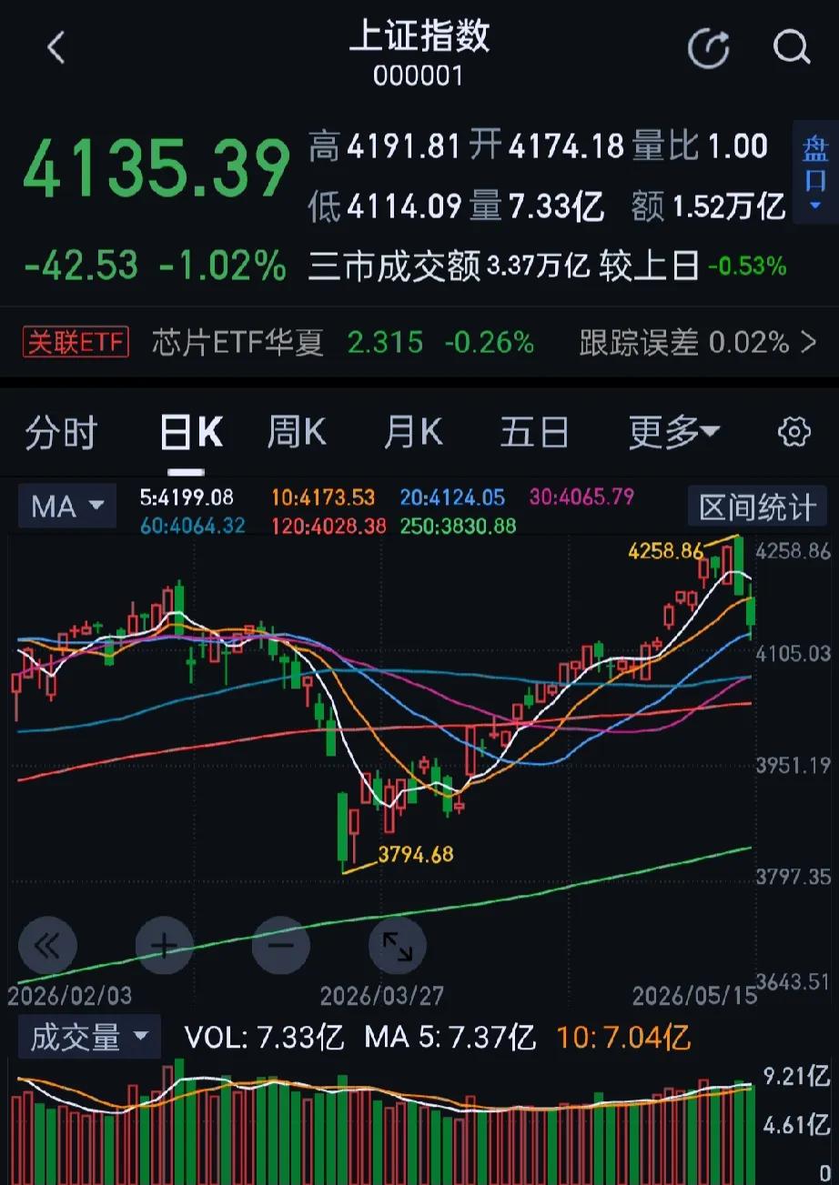 今日大A全天宽幅震荡，三大指数盘中频繁“变脸”，收盘上证指数跌1.02%，深证成