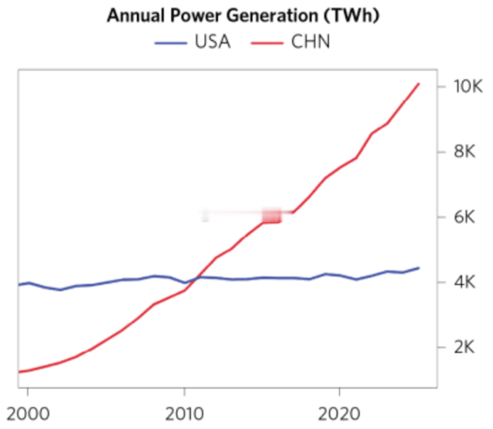 转：中国的年发电量已飙升至美国的2.5倍，而同期美国的发电量基本停滞 