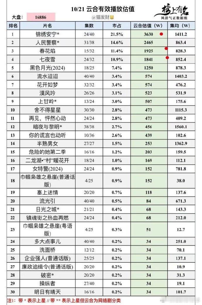 《锦绣安宁》播出半程，云合数据已突破1400万，轻松超过今年众多S+级古装剧。预