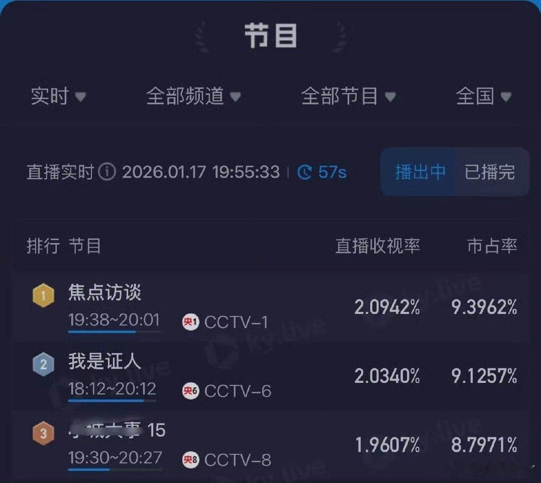 我是证人刚才cctv6在放，我也看了