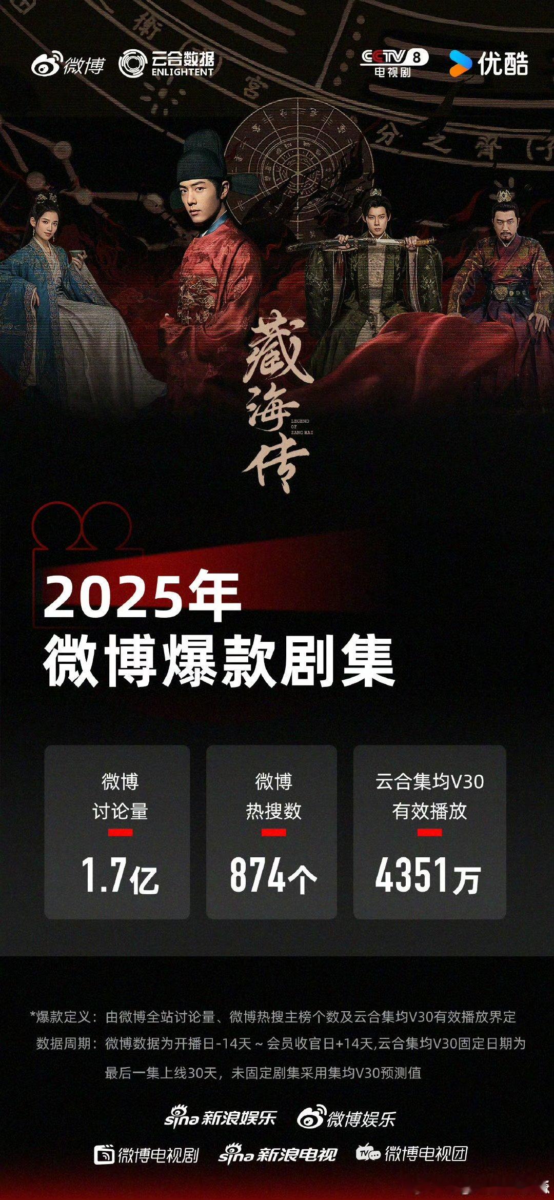 藏海传微博爆款剧集 恭喜藏海传恭喜肖战 ​​​