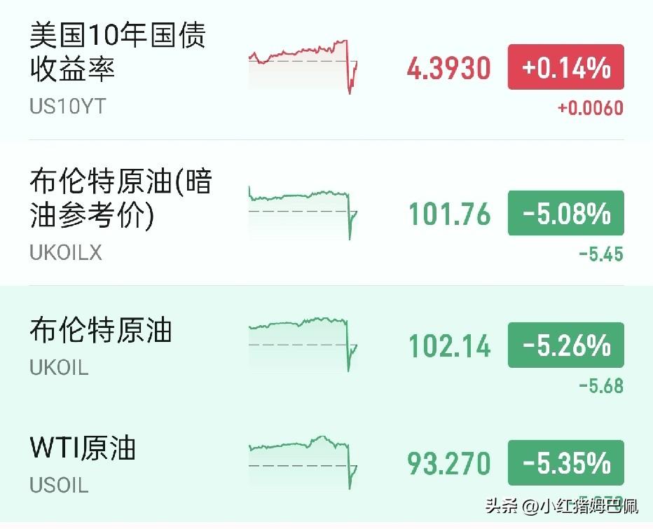 伊朗方面又辟谣了，说没有和美方进行过会谈。这下美债收益率和油价又开始了反弹。
不