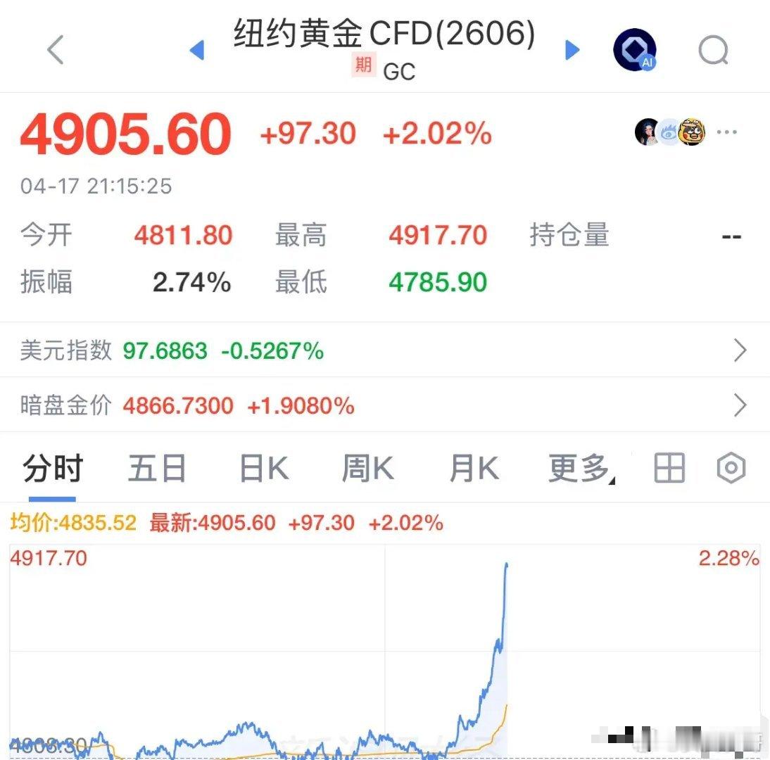 纽约黄金今晚大涨2%突破4900美元，你敢买吗：金价反弹到1069元每克！今天晚