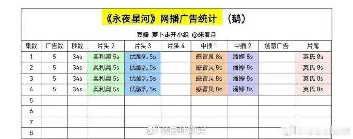 永夜星河和珠帘玉幕对打网友统计广告数↓ ​​​