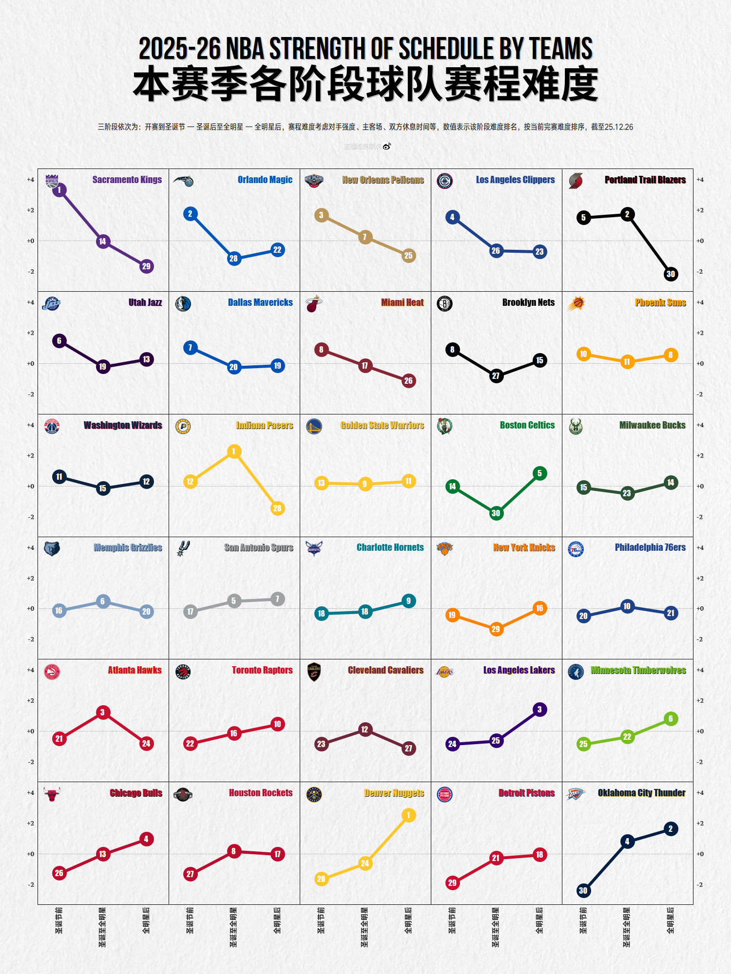虽然约基奇复出后掘金只有5-8，此前是32-16，但是两段时间掘金百回合都是+4