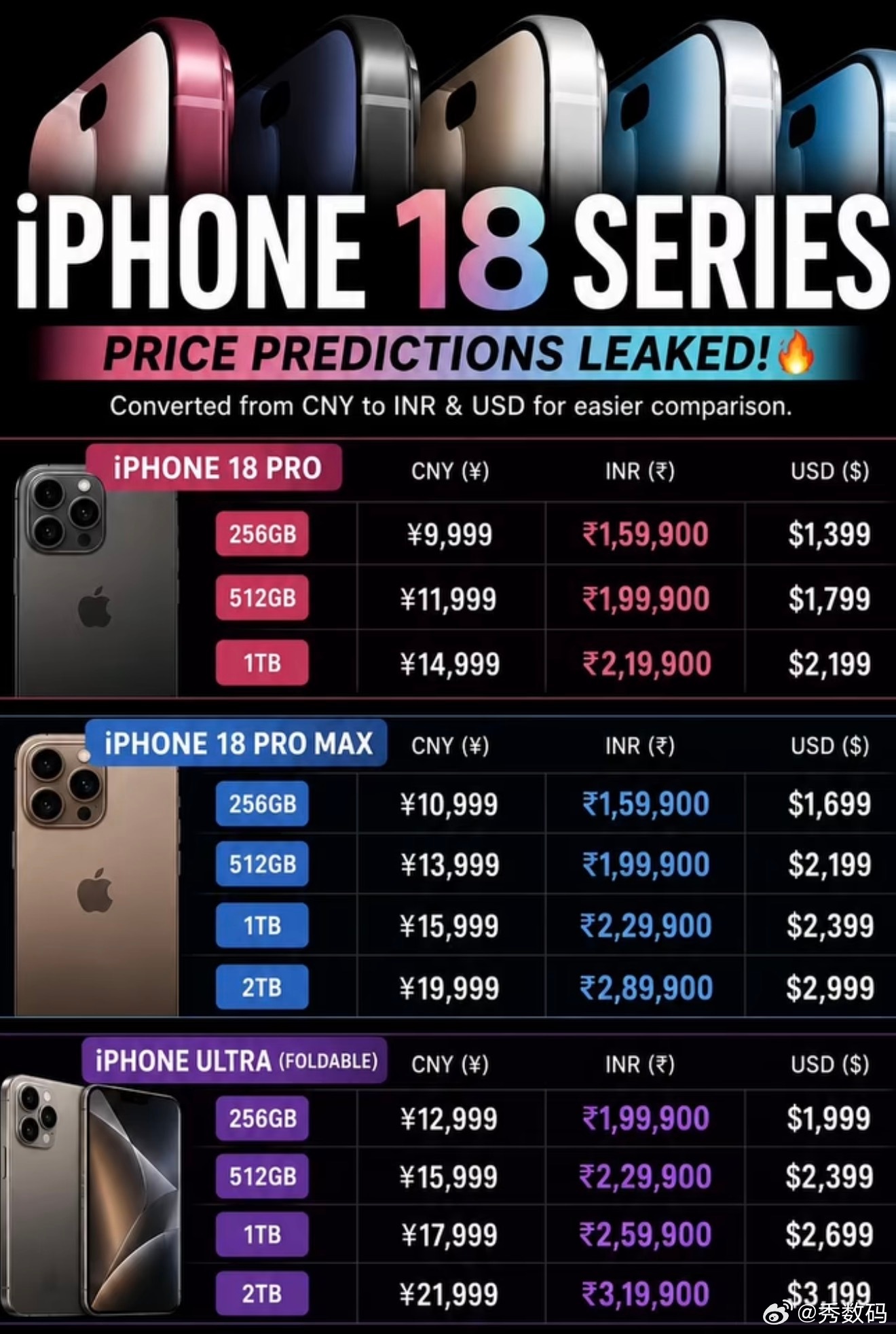iPhone18Pro 涨价有人预测iPhone 18 Pro系列会比上一代涨价