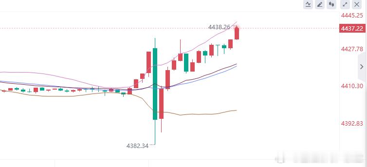 好硬啊，黄金参考现价：4437空，防守4443，目标看百点 