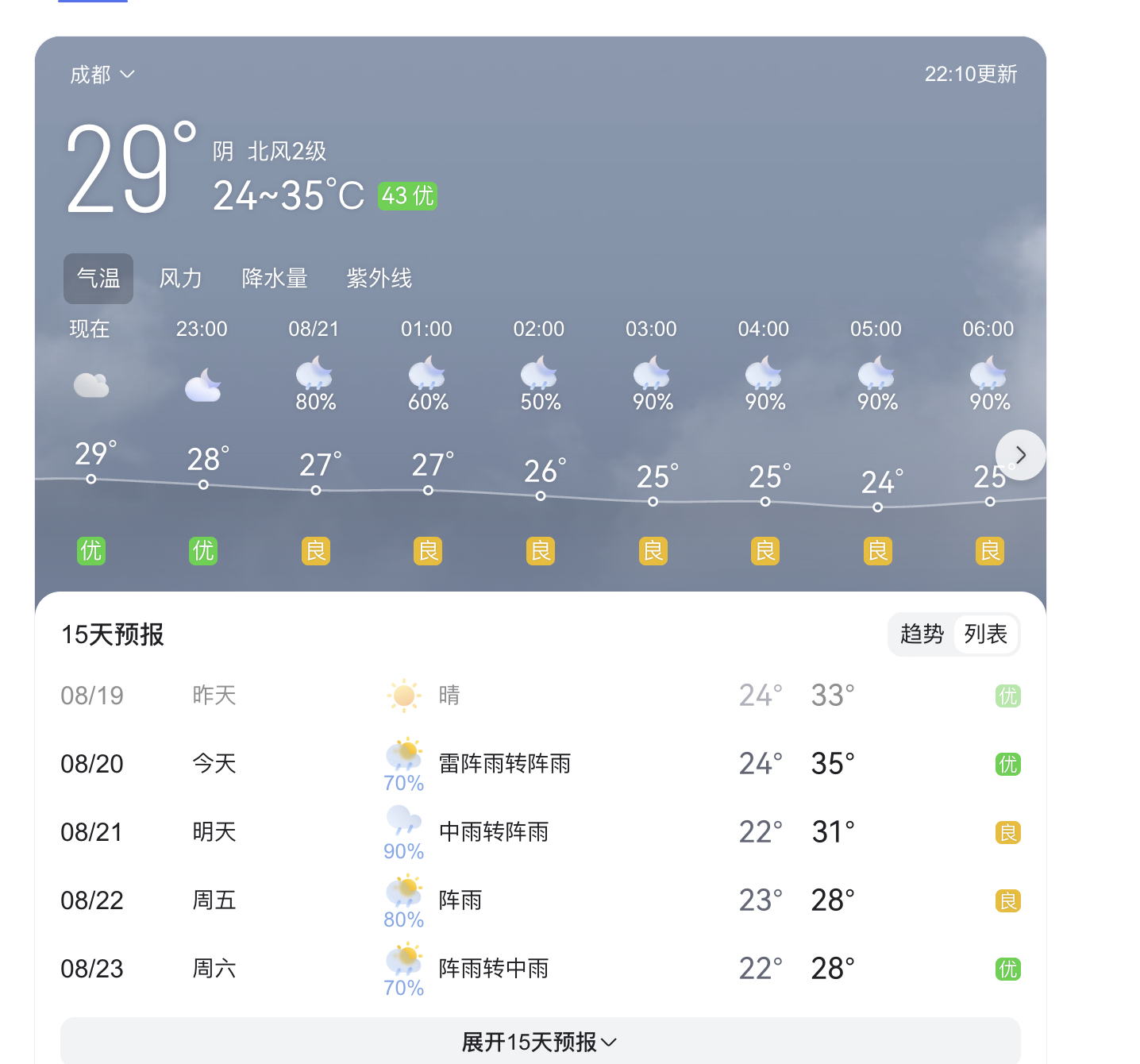明天开始车展前的预备出差生活看了下几个城市的天气和温度至少都比杭州低个5到10度