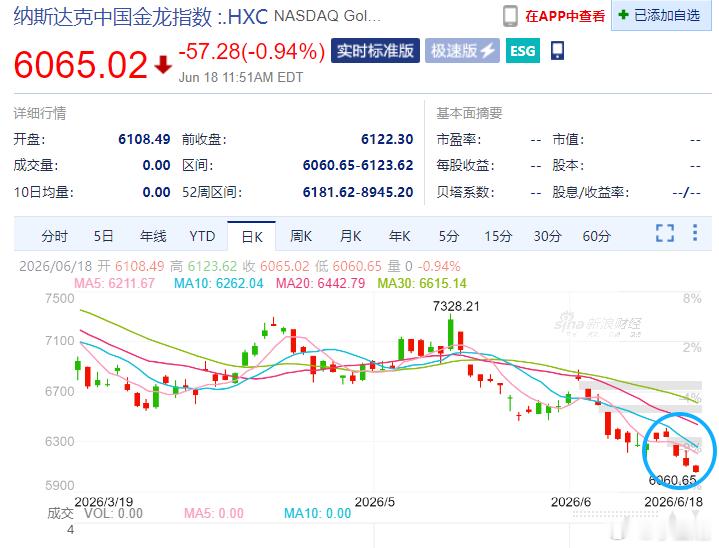 $纳斯达克中国金龙指数 .HXC$ 已经连跌3天，这才合理。$上证指数 sh00