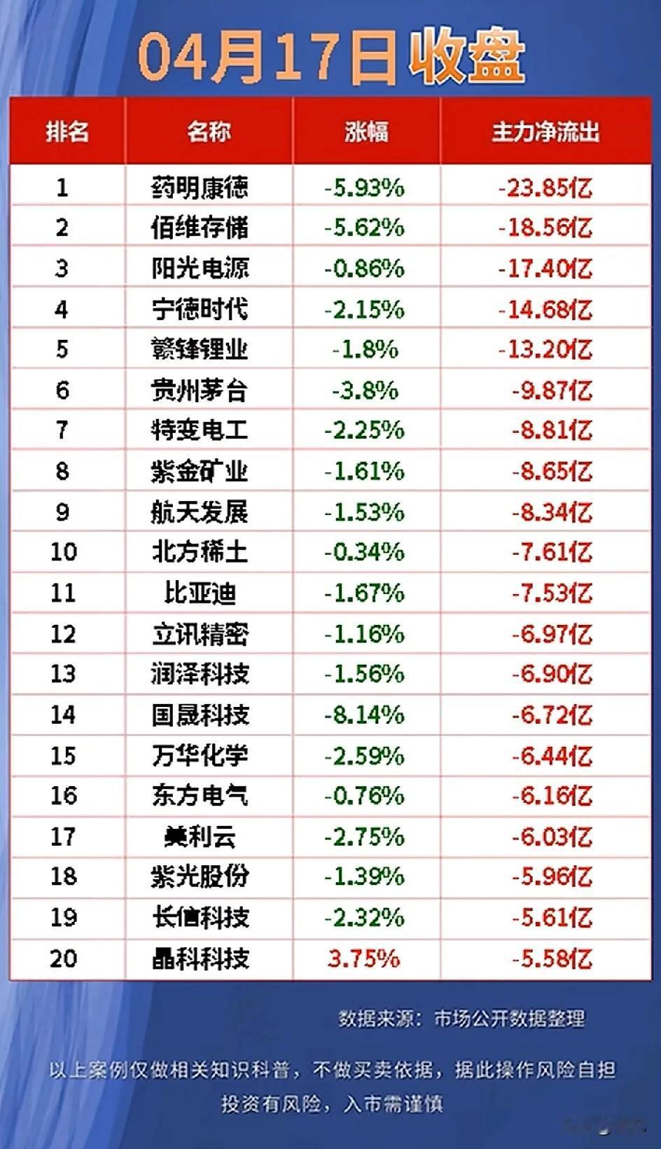 4月17日主力资金净流出前20名梳理！

这些标的集中于医药CXO、新能源、消费