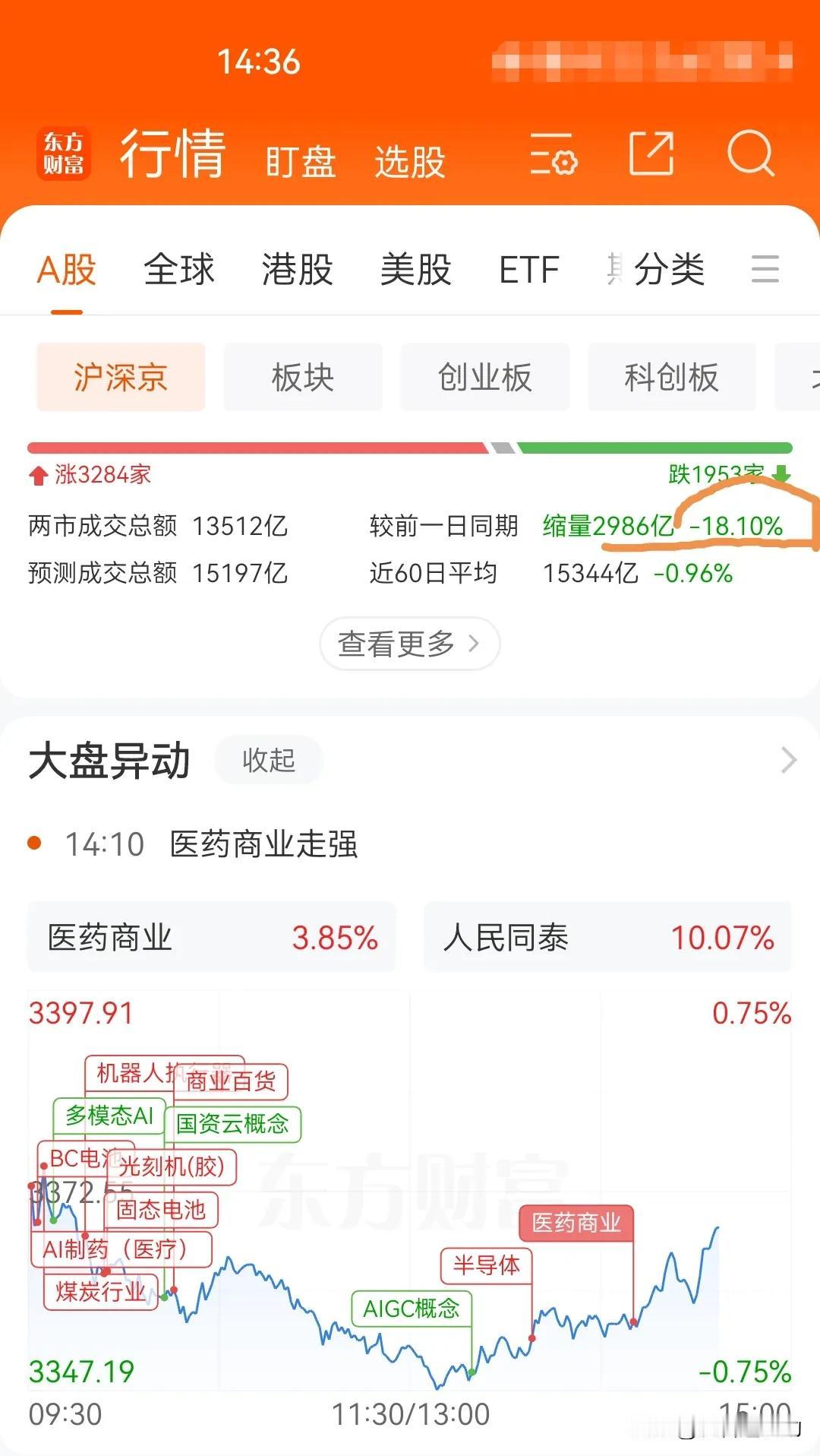 3月10日下午盘中：继续等
       开盘以来，成交量持续萎缩，从中午缩量1