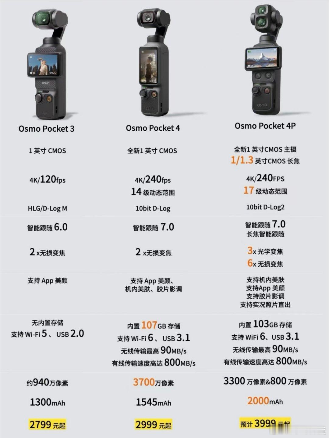 大疆pocket 3、4、4pro参数价格对比（4pro为预测价），大家觉得哪款