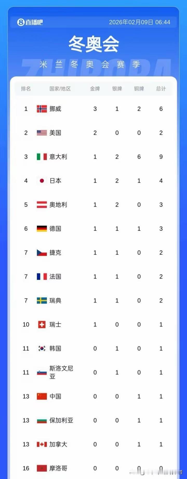 米兰冬奥会首日，中国以1铜排奖牌榜第13位
      2月8日，米兰冬奥会首日