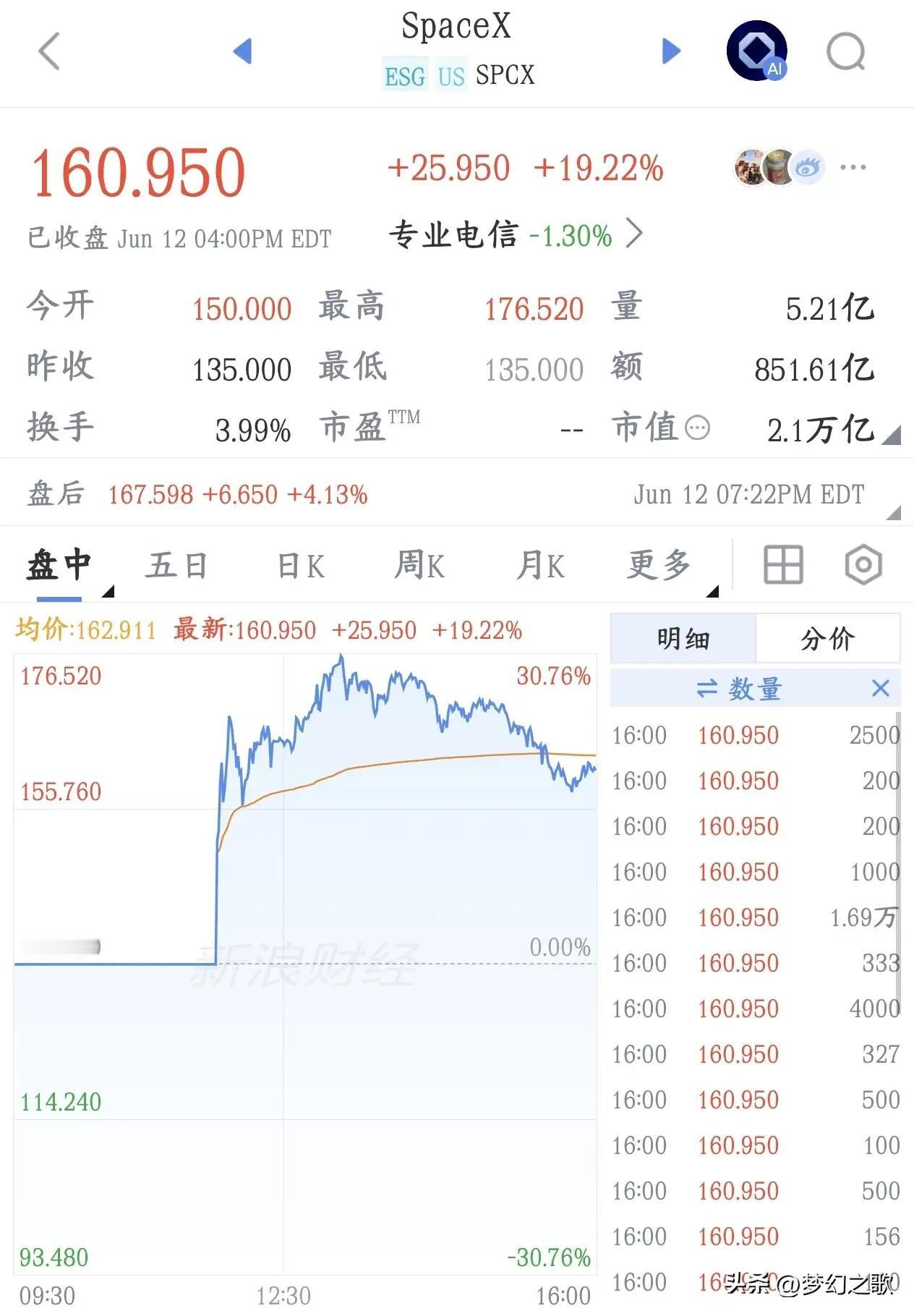 马斯克的Spaces X之所以能成功上市，助力马斯克的个人身价突破万亿美元，最根