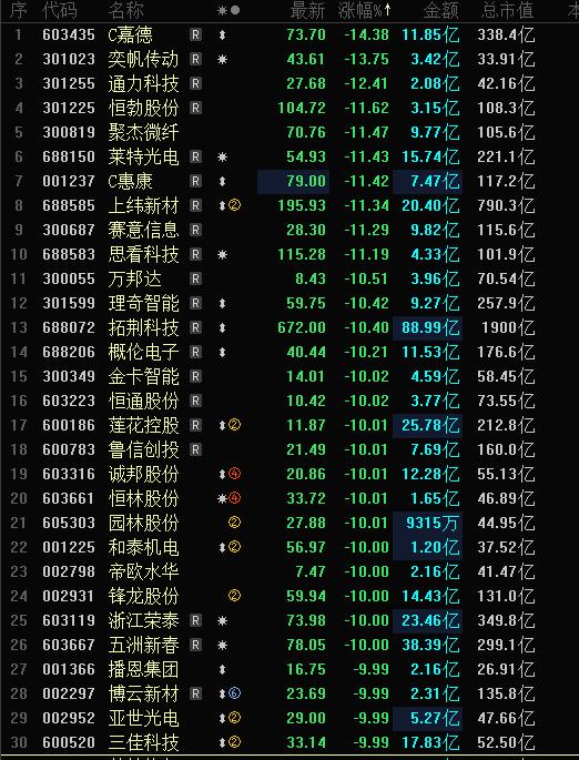 今天A股跌幅榜密密麻麻的跌停股，30家跌停跌超10%，奕帆传动大跌13CM，概伦