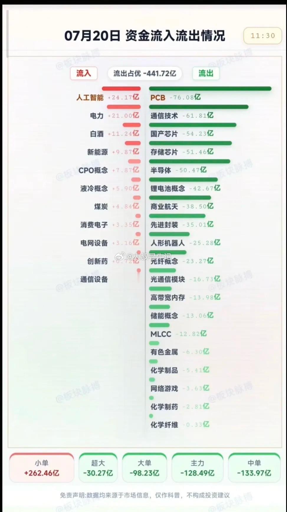 7.20周一  分时资金流向+午盘监测！资金抢筹：人工智能、电力、电网、煤炭、创