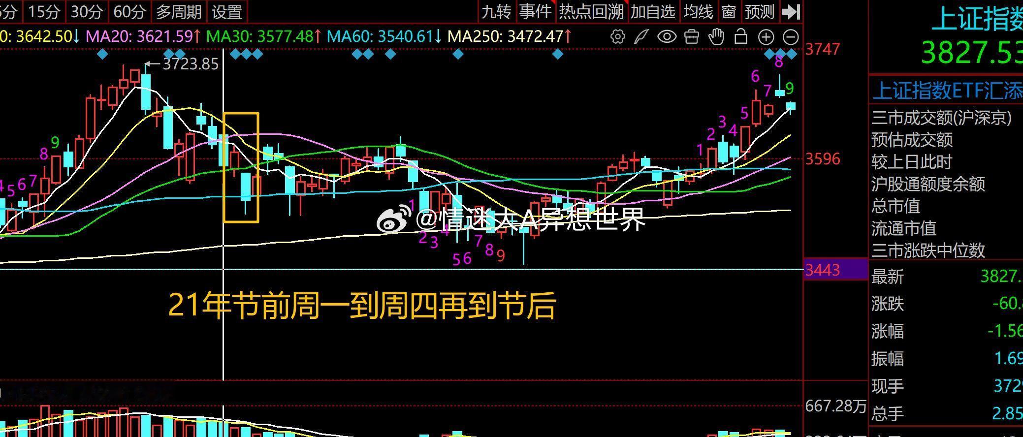 盘中破3842就按照昨天复盘讲的应对。如果走第二种版本，就是对应急跌浪，虽然向下