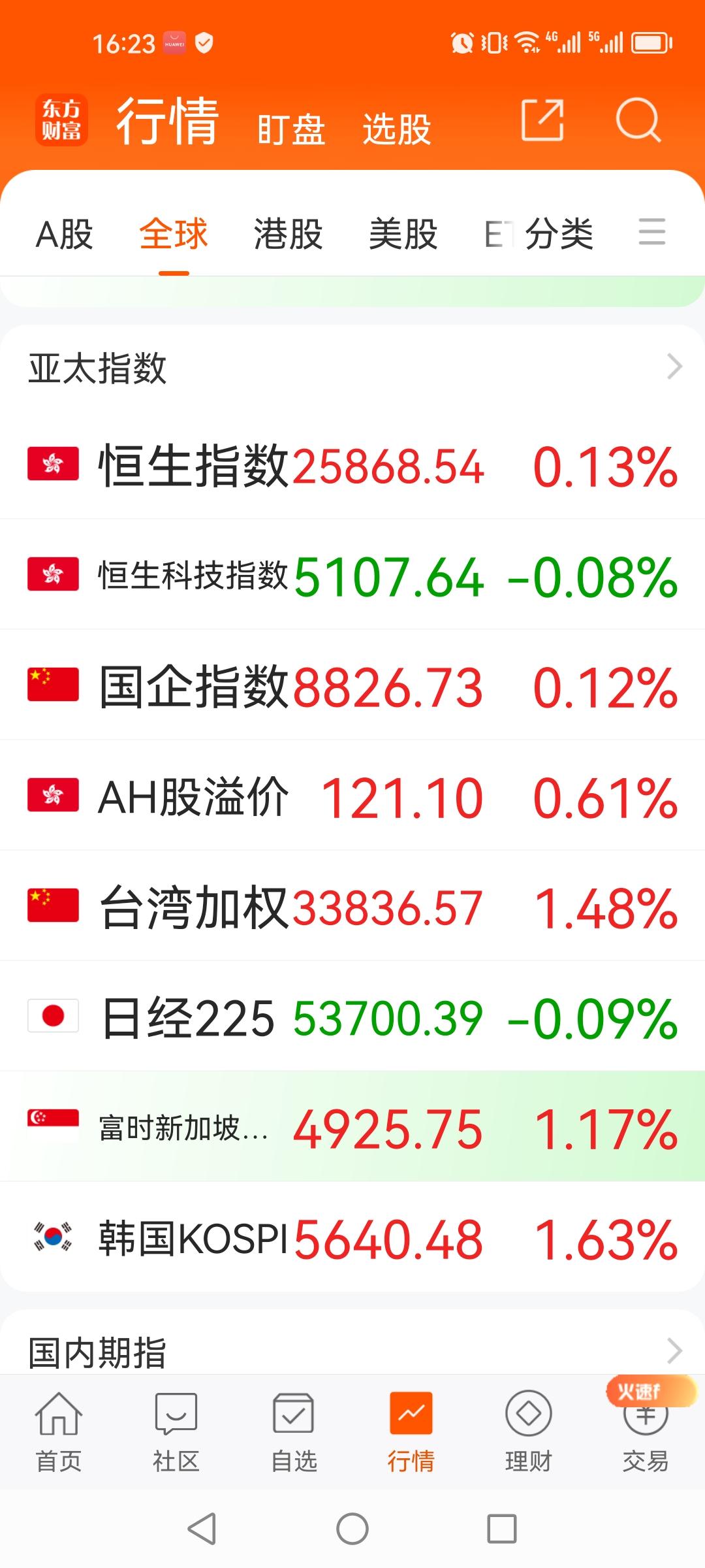 今天A股特立独行，无视众多利好，走出了让人大跌眼镜的暴跌行情。
美股昨晚大涨，今