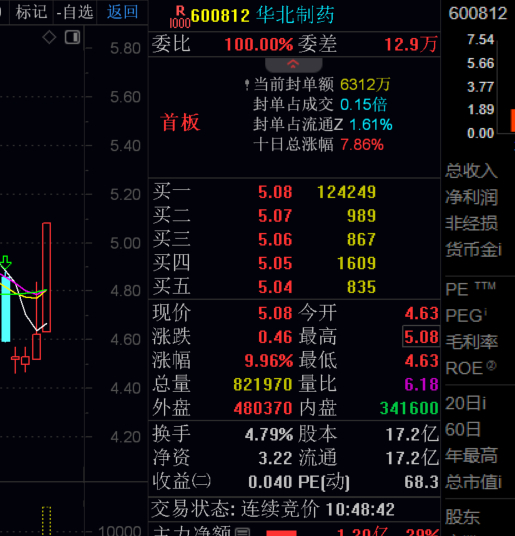 华北制药涨停，a股 ​​​