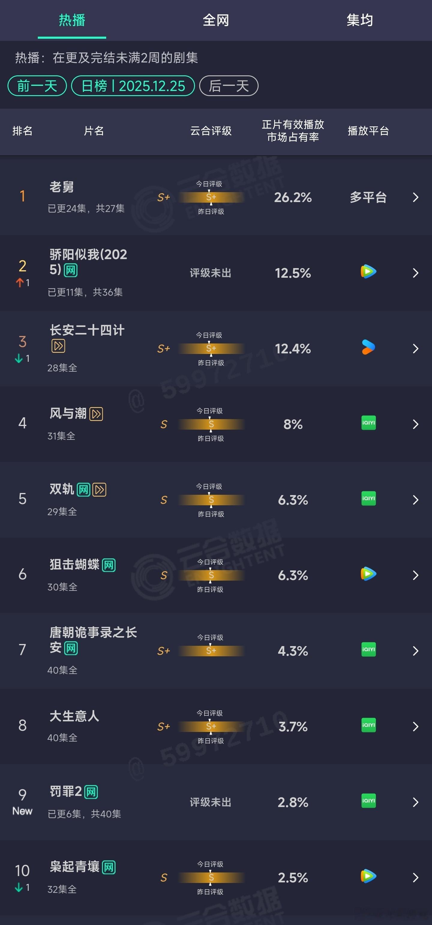 12.25云合：骄阳似我12.5%长安二十四计12.4%罚罪2首日2.8% 