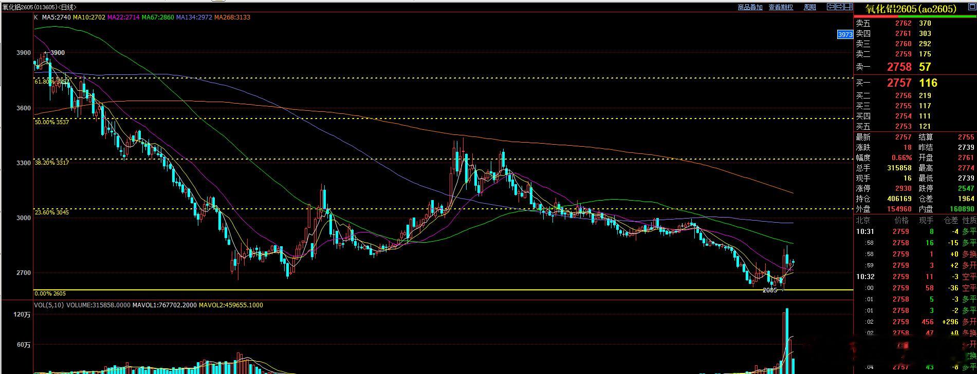 氧化铝 缩量震荡是好事 不是坏事！ 