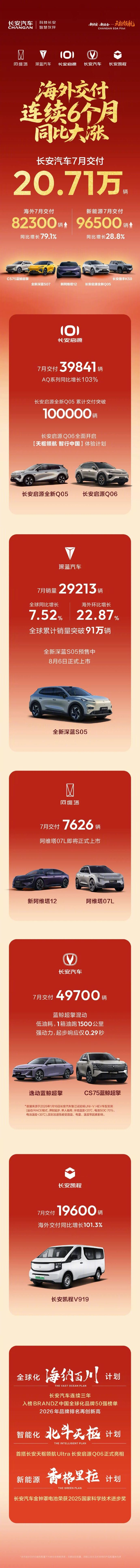 【长安汽车 7 月交付 20.71 万辆，新能源同比大涨 28.8%】长安汽车 