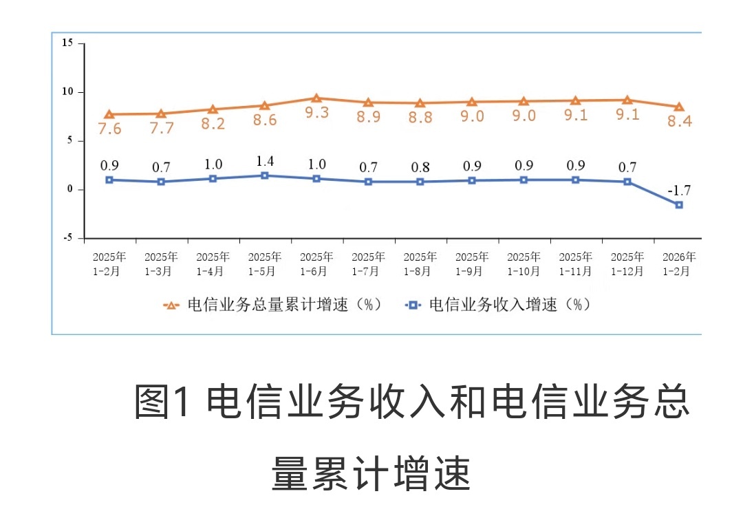 卷了多年，通信行业迎来“反转”！根据官方信息，2026年前2个月，电信业务收入累