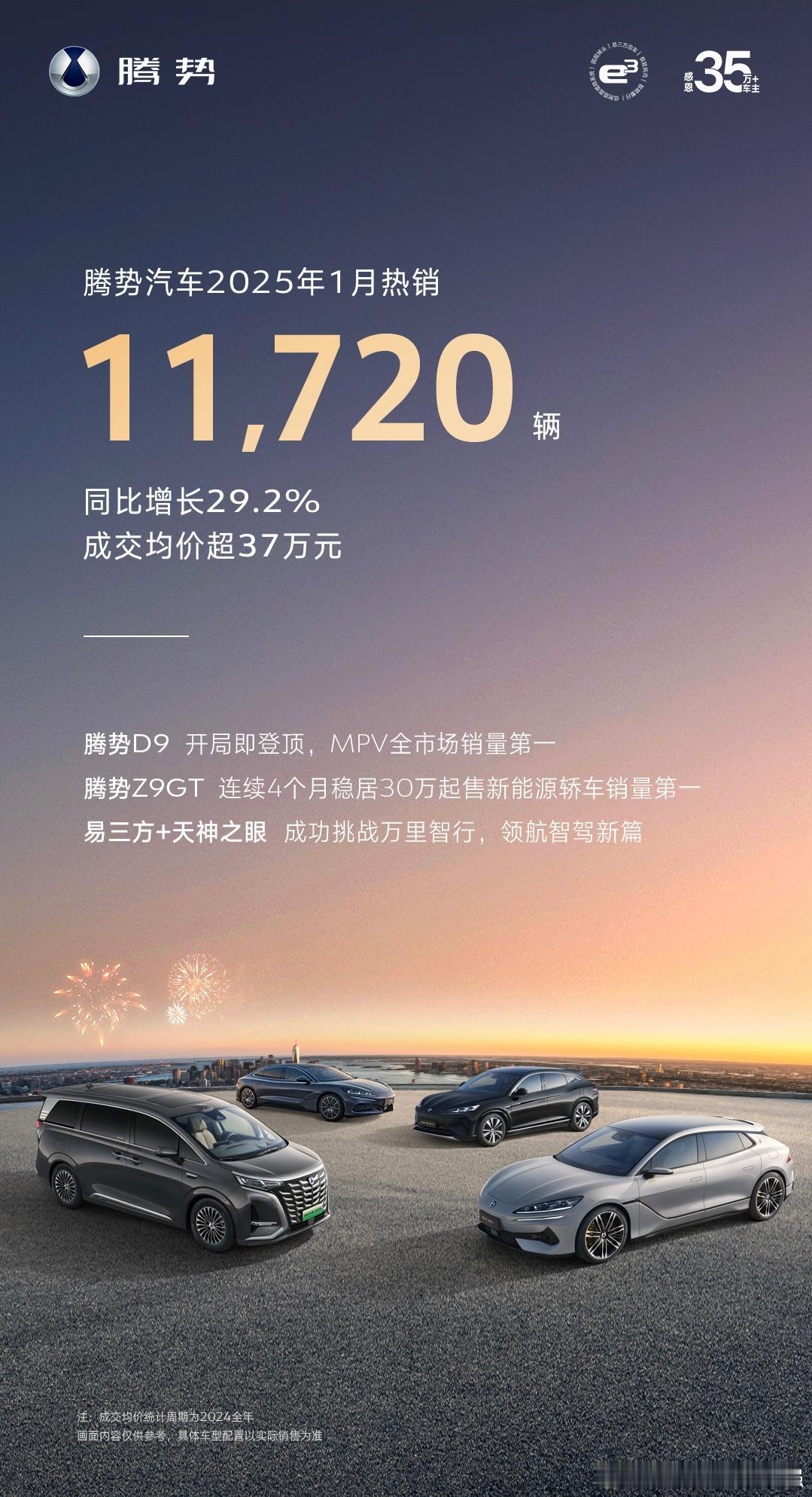 1月份，腾势汽车销量超1.1万辆，接下来有不少新车要出，所以月销破两万台也是指日