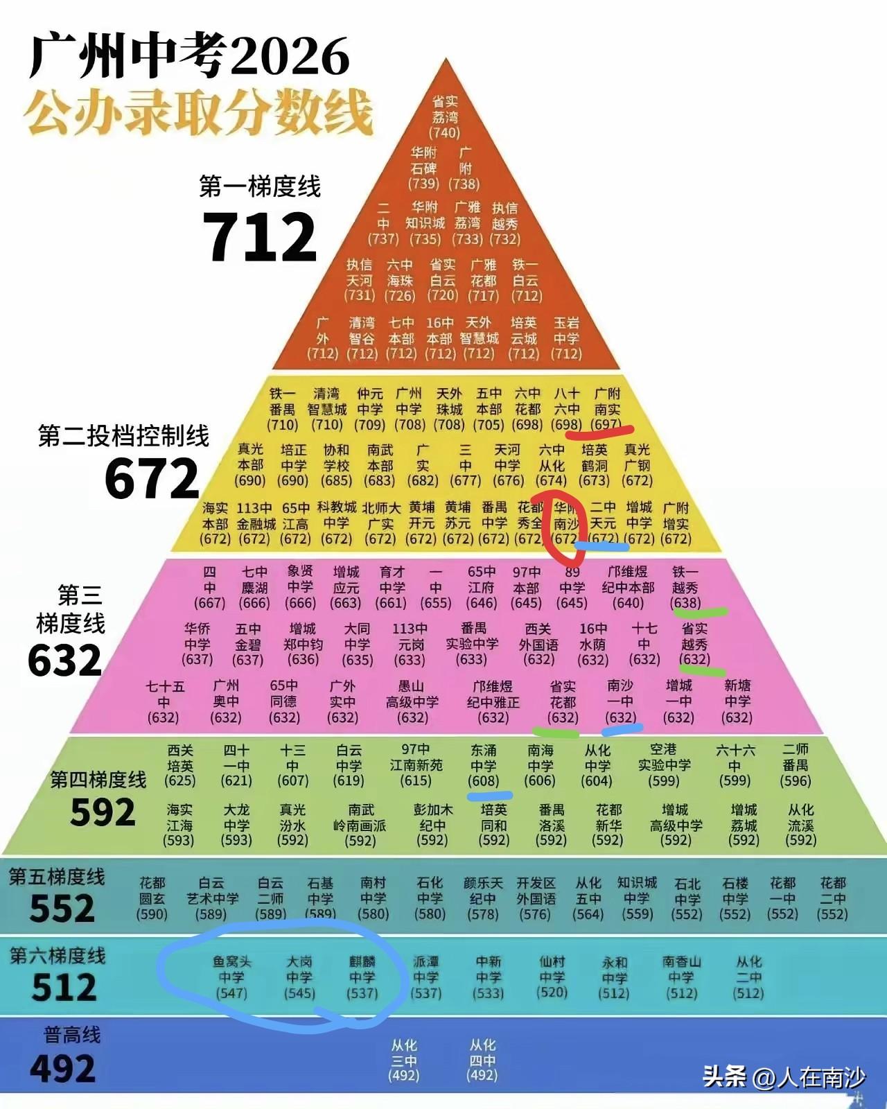 【为什么这么南沙华附上二梯度会这么炸裂？】看梯度图就知道了，从上一年的 650 