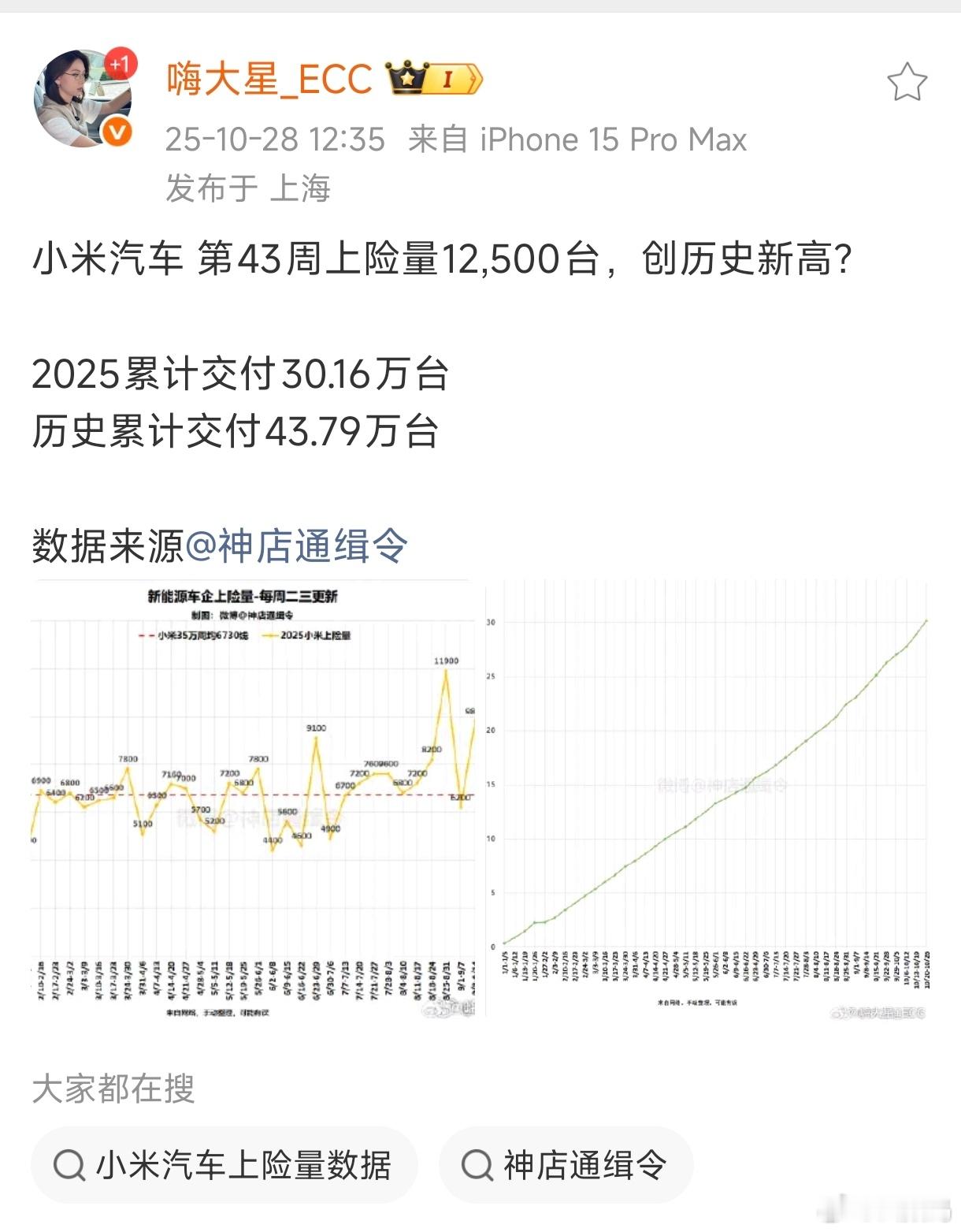 1.25万台，小米汽车上周上险量冲到新势力第一了？ ​​​