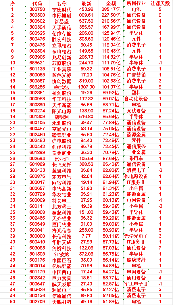 4月16日，成交金额最多的50名单汇总宁德时代：金额 285.17 亿元，所属行