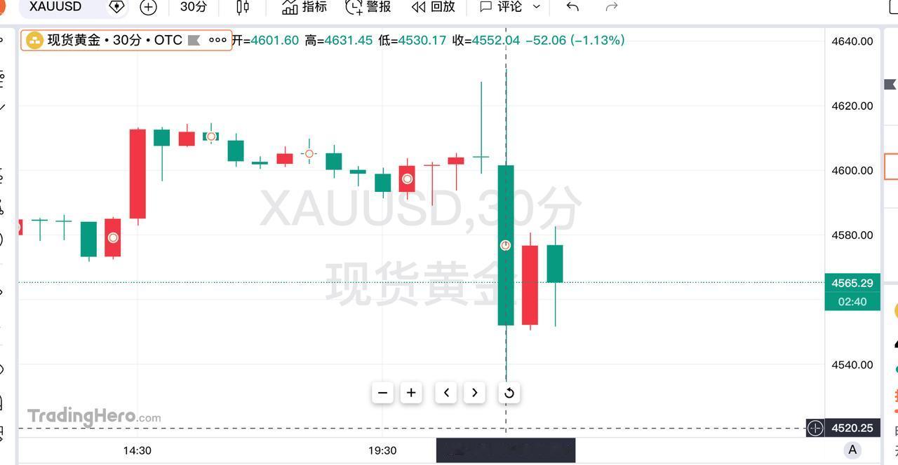 北京时间，晚上22:00，
美联储主席沃什发表了重要讲话。

通过伦敦金的走势图
