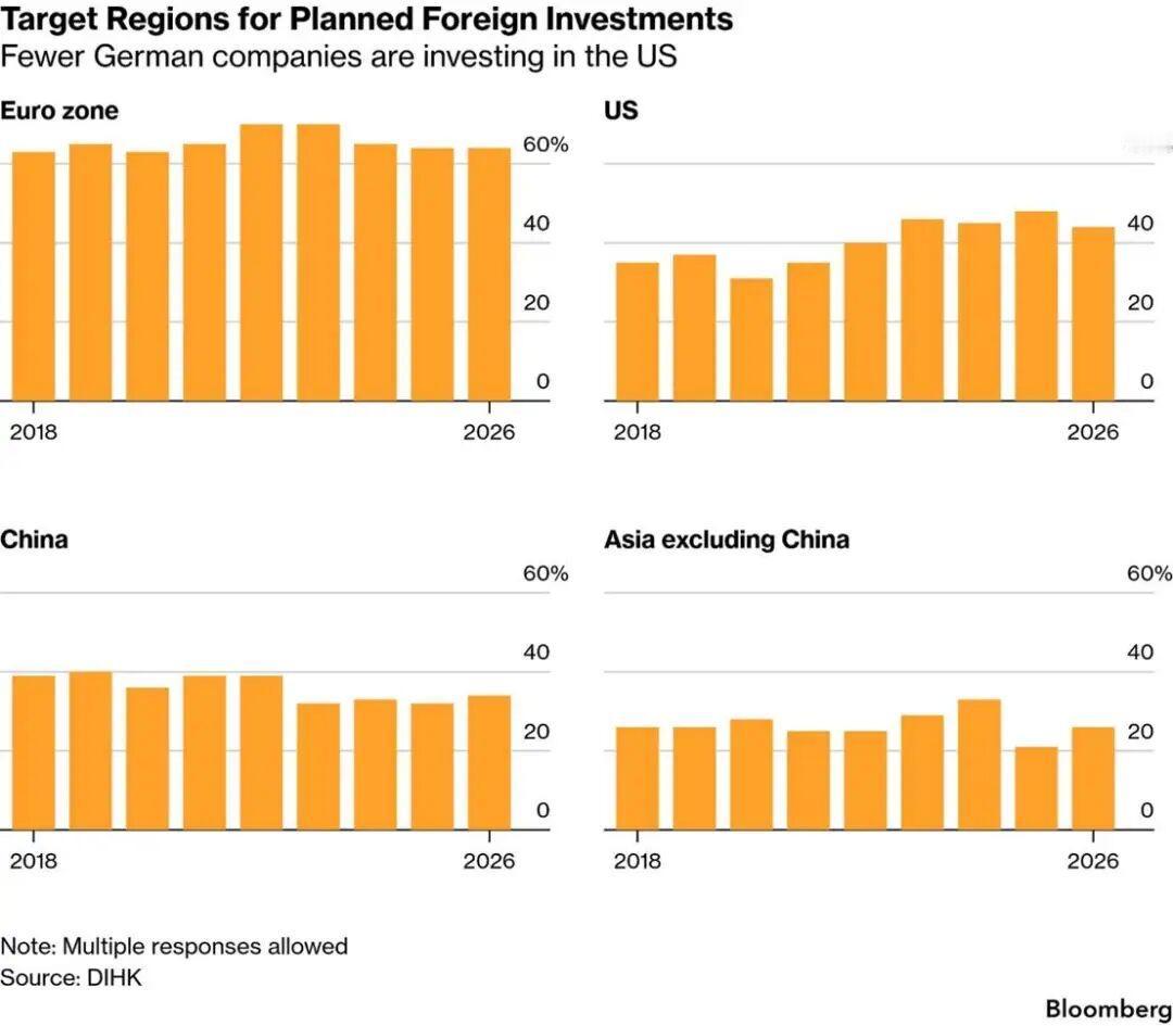 据德国工商会（DIHK）的一项调查显示，由于特朗普的贸易关税政策以及战略重心变化