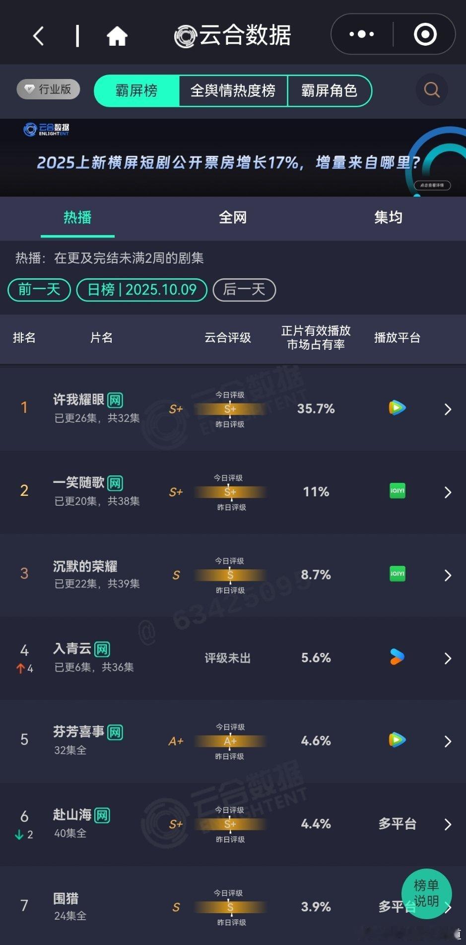 10月9日云合播放占比云合 许我耀眼35.7%一笑随歌11%还是上劲不足入青云5