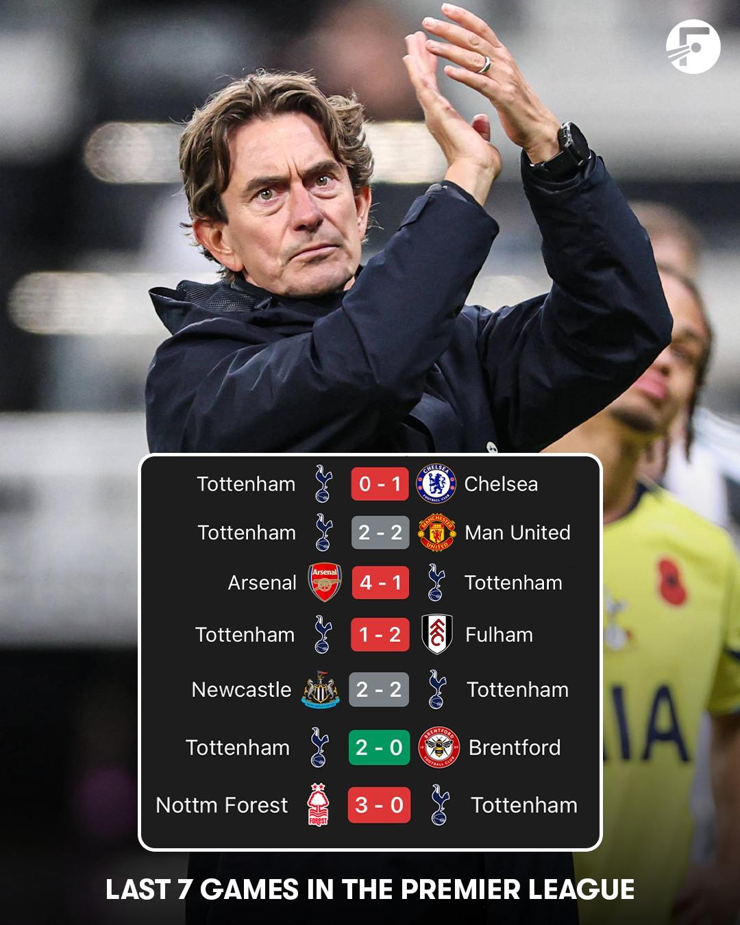 热刺遇上克星利物浦，怎么能不输呢？在英超最近25次交锋中，热刺只赢了利物浦两场，