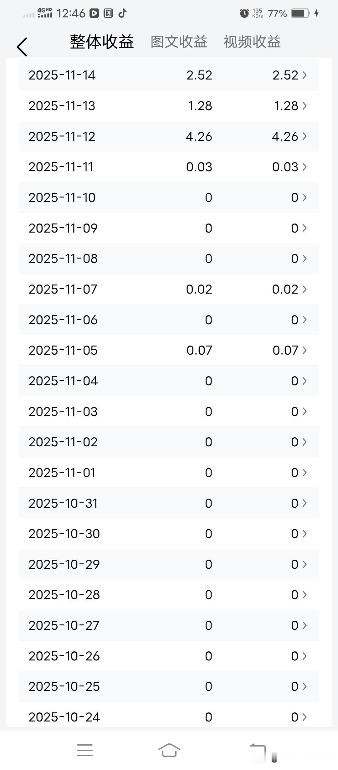 今日整理一下心情，最近玩头条都没有流量
老壳都想炸   不知什么原因？
姐以前没