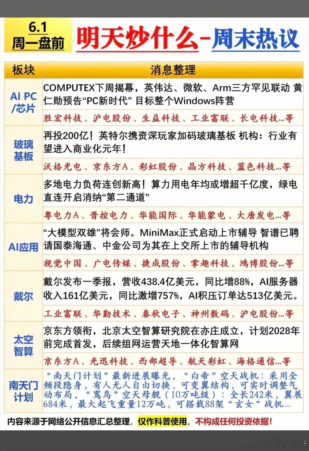 6.1周一  市场热点方向+投资逻辑！1.PC芯片2.玻璃基板3.电力4.戴尔5