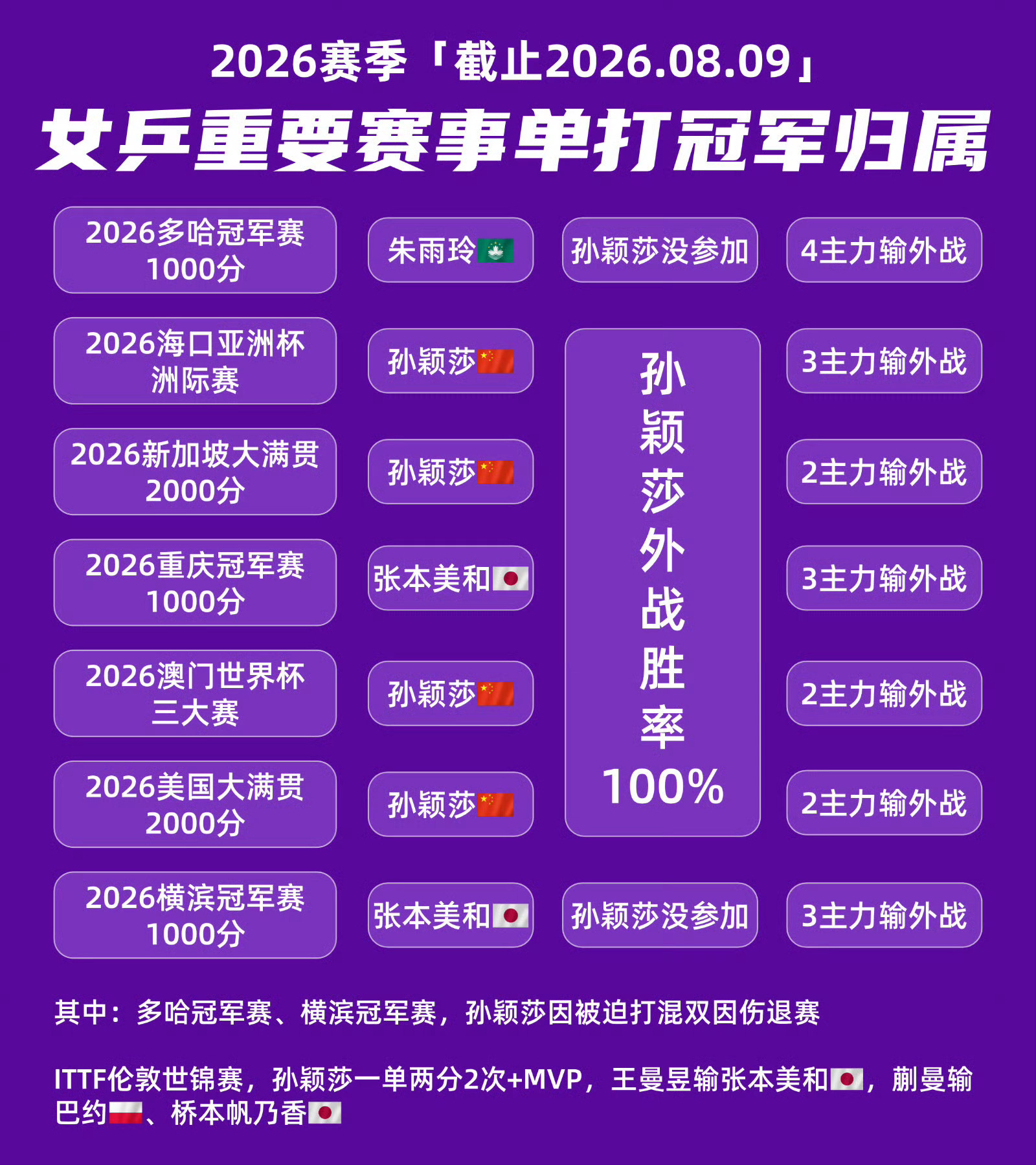 孙颖莎大C少给运动员买嘿rs，你莎帝成绩一骑绝尘 