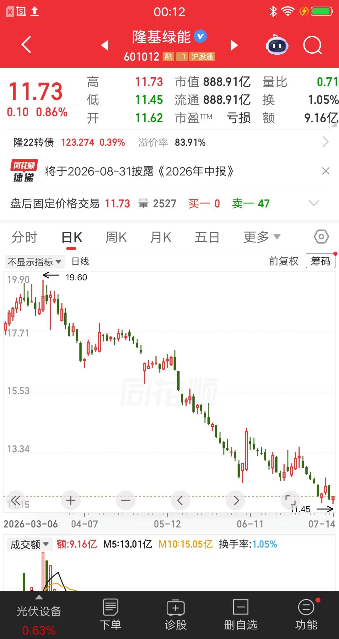 一位股民发视频嚎啕大哭，17万套在隆基绿能出不来，本以为腰斩是买入良机，万万没想