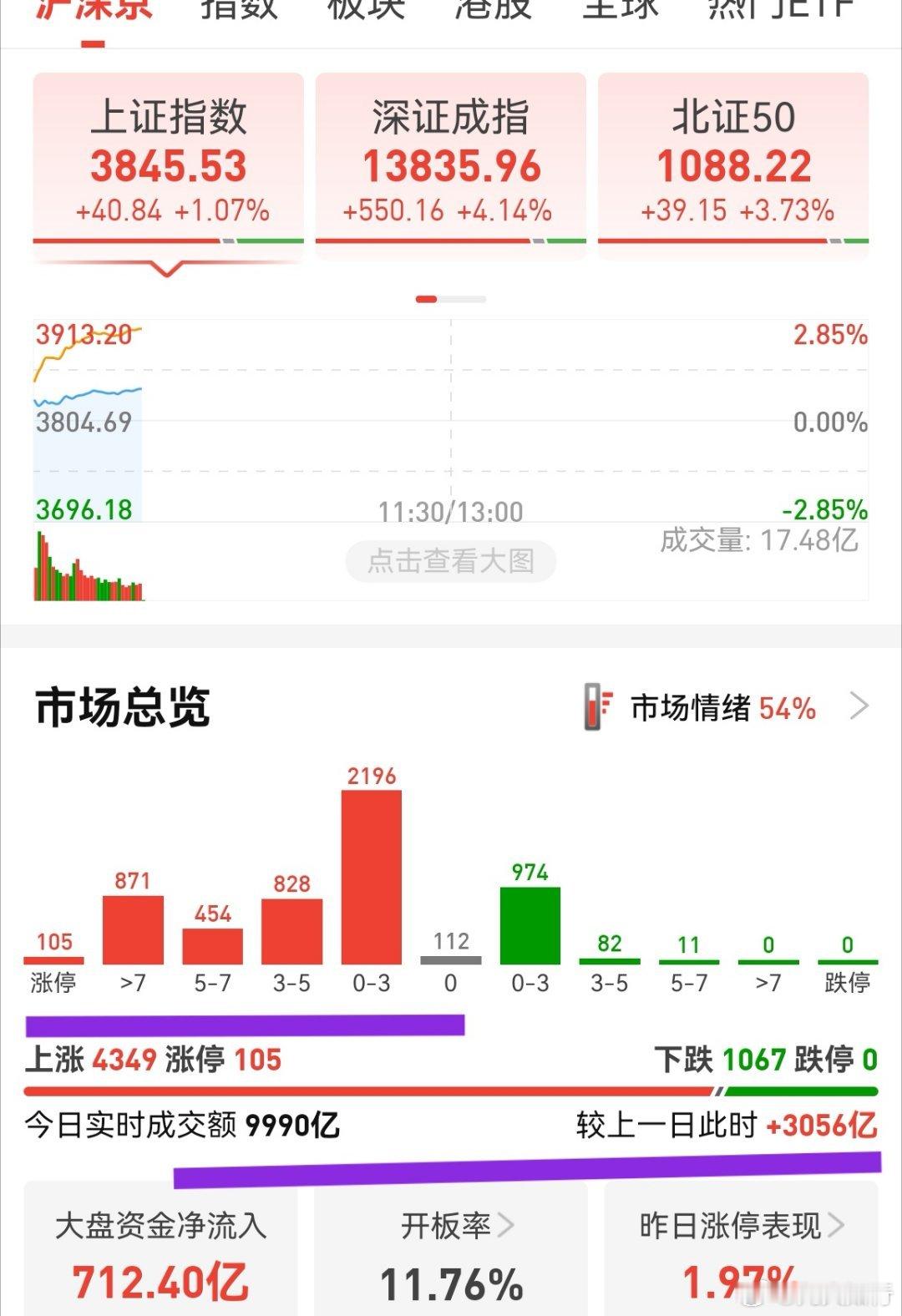 小登股大幅反弹，老登股并没有退潮跳水，普涨！涨幅大于5%的股票符合数量指标，放量