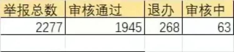 一年举报了2277起交通违法！网友：干得漂亮！
近日，广州一位普通上班族王健（化