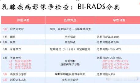 #健闻登顶计划##乳腺结节4a#体检查出4A类乳腺结节怎么办？乳腺良恶性肿瘤新生