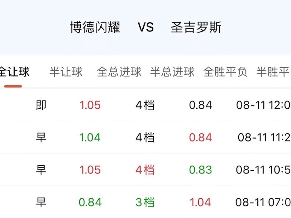 博德闪耀首回合还是受让1档，到了次回合，让球目前都已经升到4档…… 