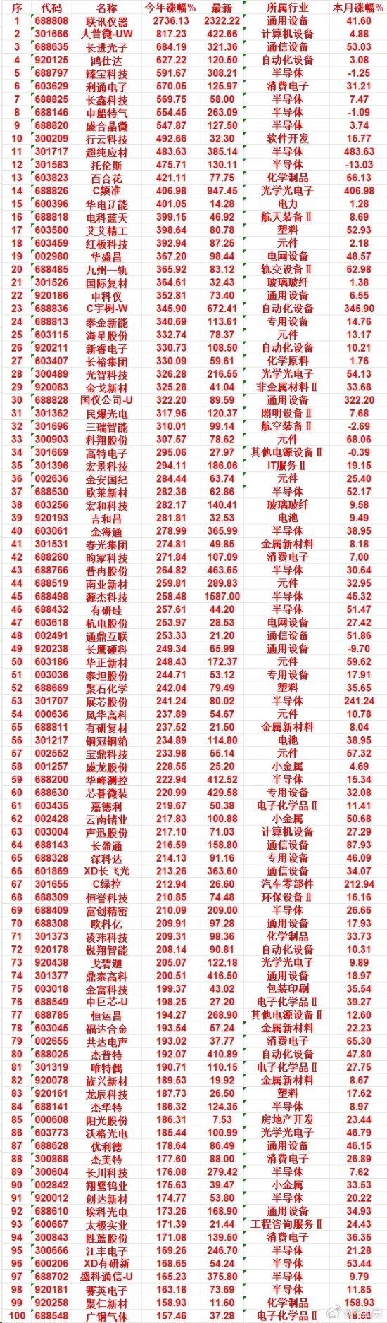 2026年以来，整个市场“涨幅最多”的名单一览！联讯仪器：今年涨幅 2736.1