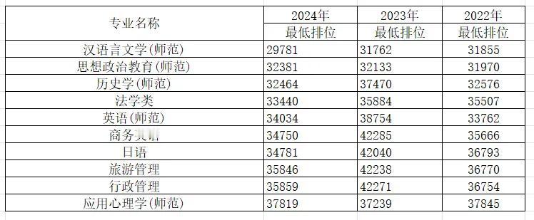 肇庆学院2024年录取排位最高的十个专业！（历史类）
从数据上看，录取排位靠前的
