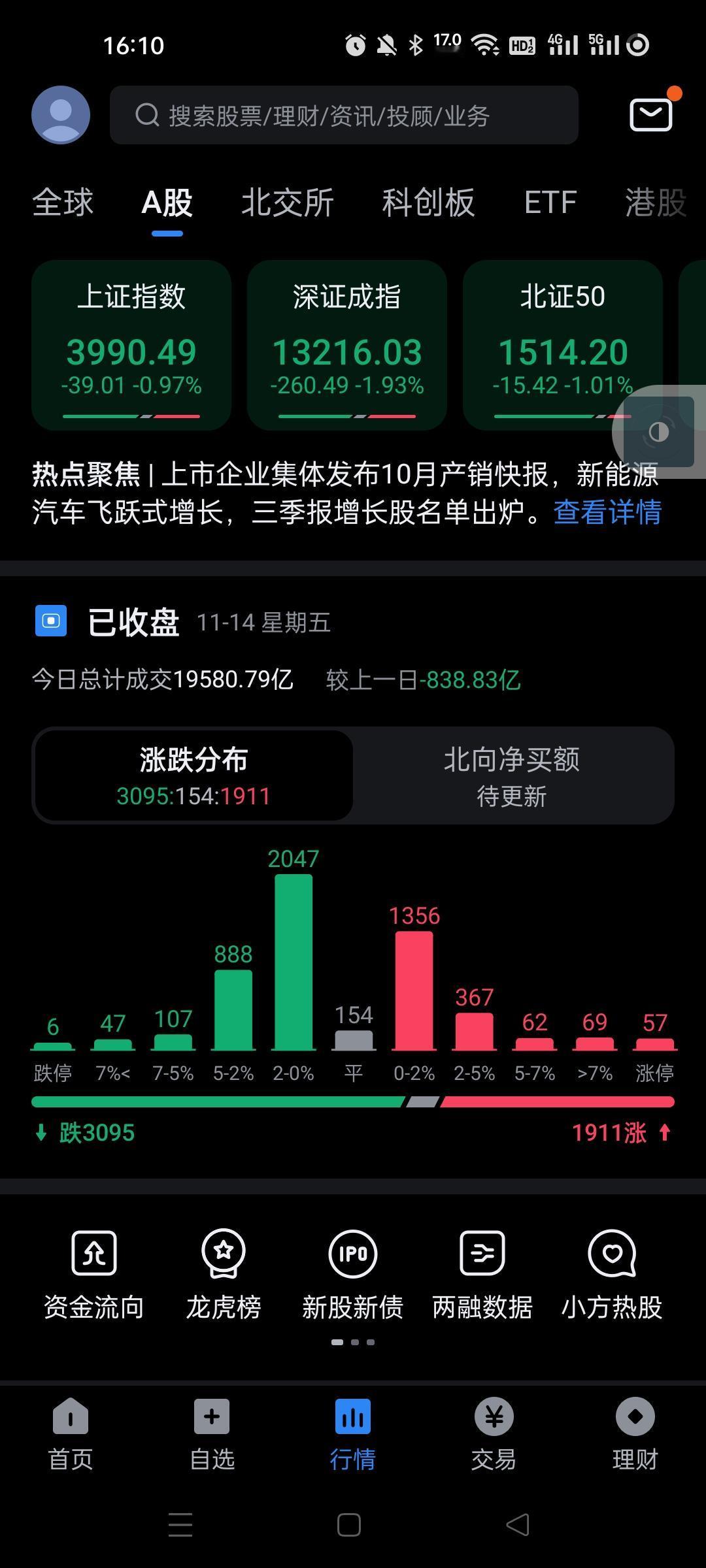 今天又有人怪外围了，全天平开低走。今天低开低走，主力真的强到了没有对手。。
太厉