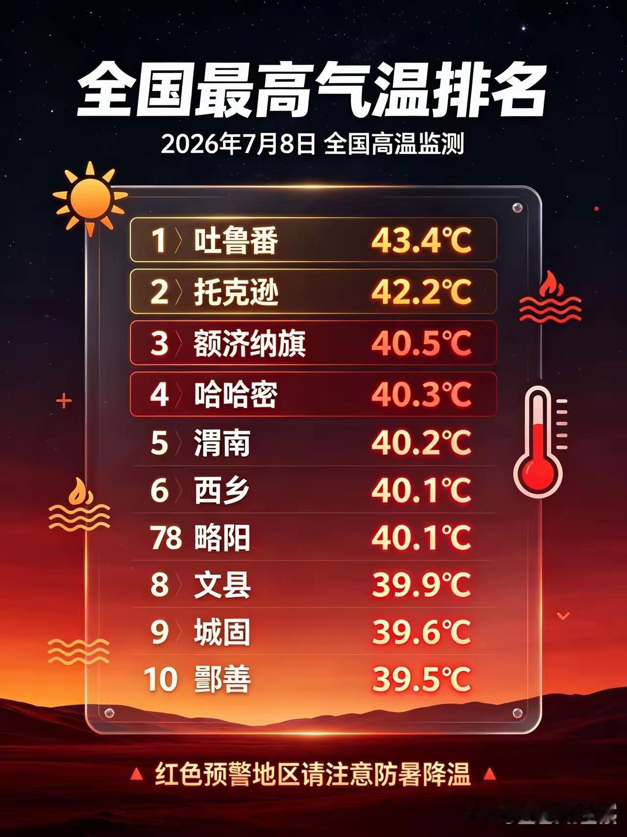 全国最高气温排名（2026年7月8日）城固排名第九：39.6摄氏度。
今天下午2