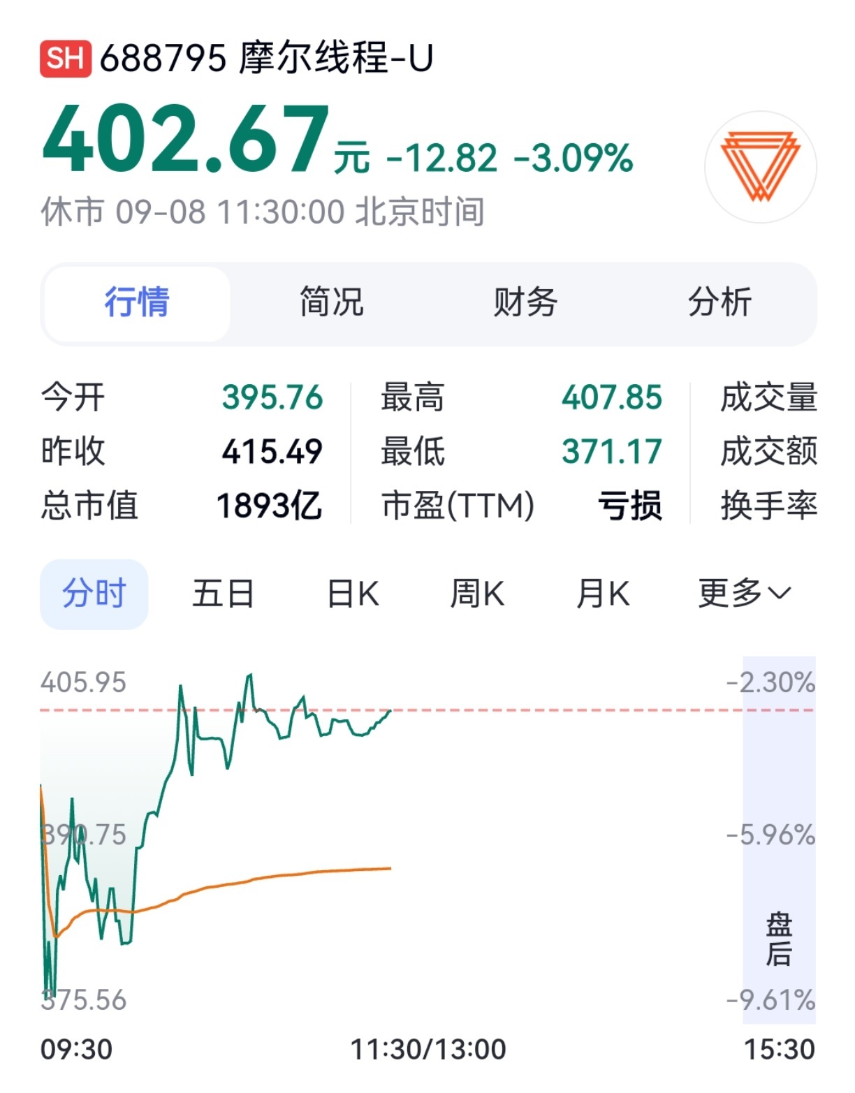 #摩尔线程继续下跌# 摩尔线程股价今日继续低迷，开盘后一度跌超9%，而后跌幅收窄