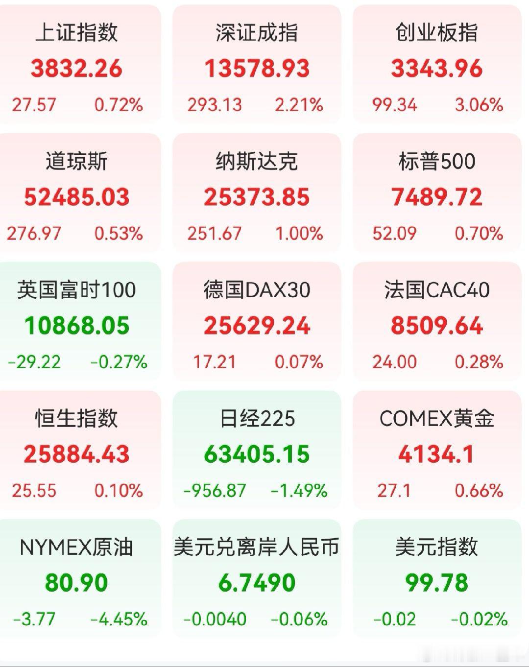 A股 前一交易日，全球主要市场指数情况。 