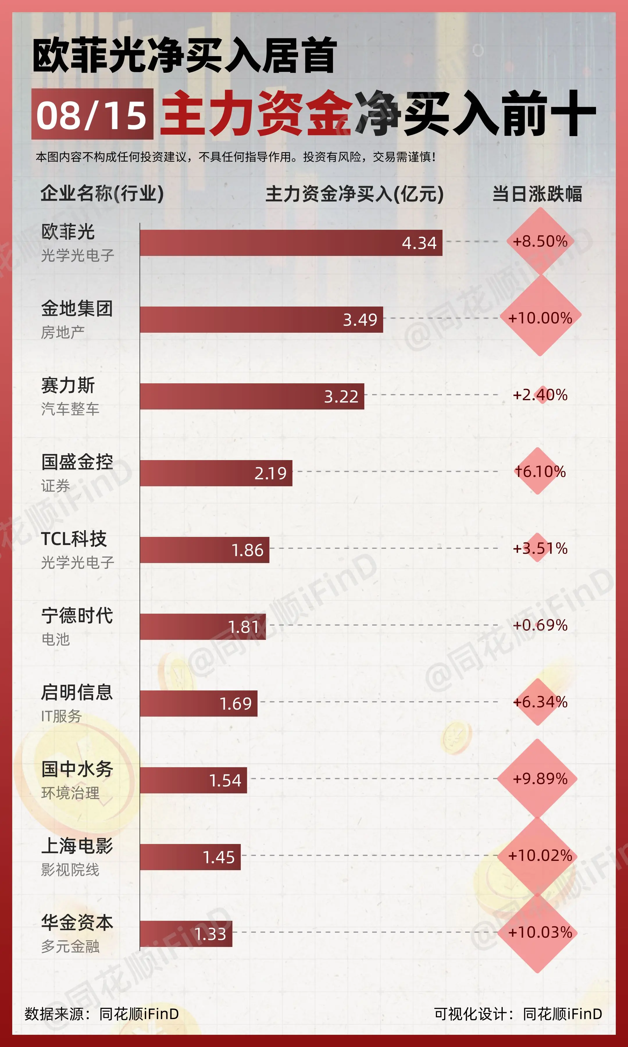 08月15日｜ 主力资金净买入、出逃前10！欧菲光净买入居首；金龙汽车...